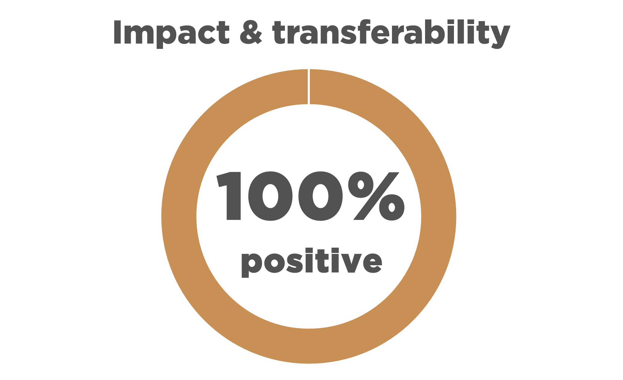 Text reads: "Impact & transferability 100% positive" with a pie chart representing the statement