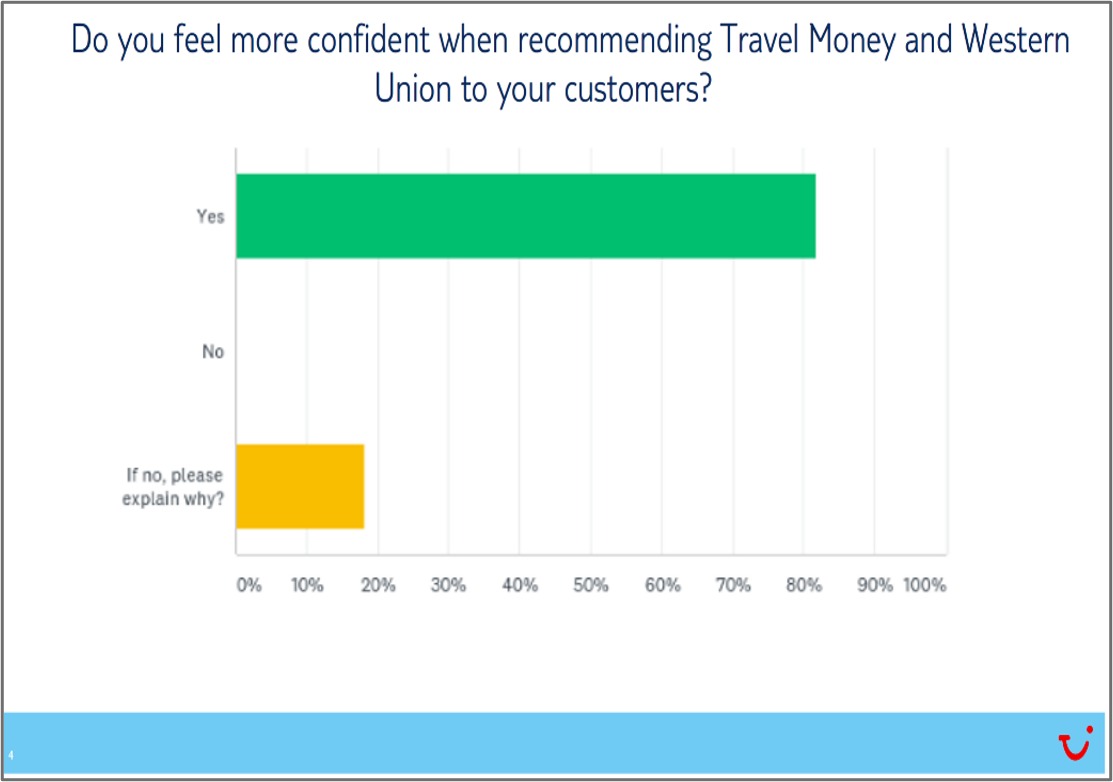 Chart for "Do you feel more confident when recommending Travel Money and Western Union to your customers" receiving over 80% in 'Yes'