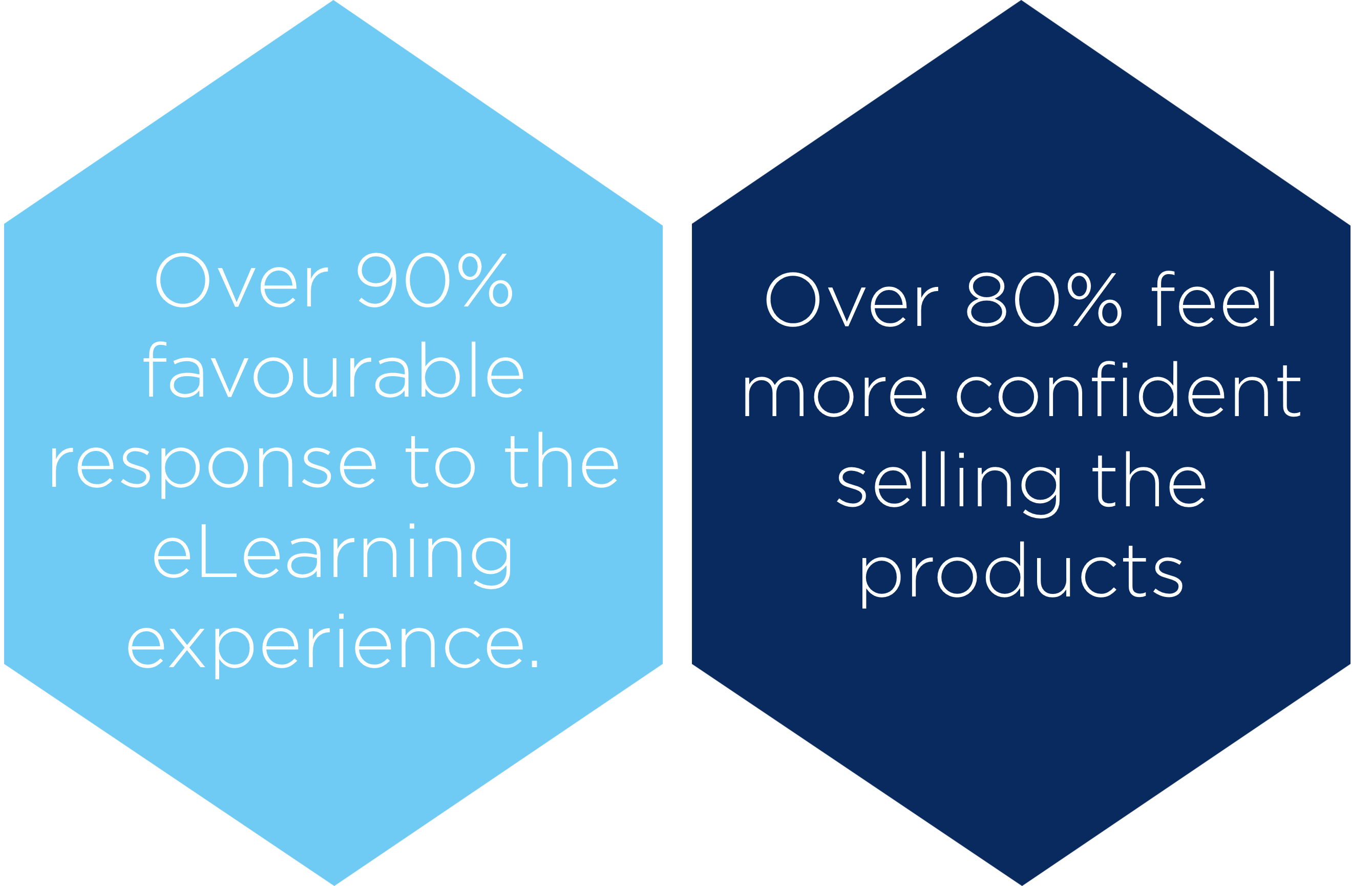 Hexagon 1 text reads "Over 90% favourable response to the eLearning experience". Hexagon 2 text reads "Over 80% feel more confident selling the products".