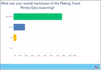 Charts for "What was your overall impression of the Making Travel Money Easy eLearning" predominantly receiving Very Good mark, and if not 'Good'
