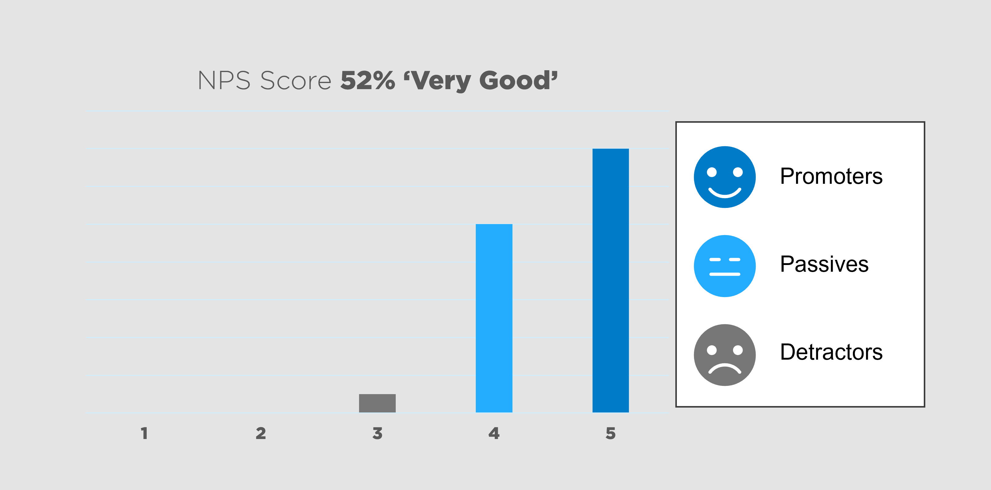 Chart to show that the Uniper NPS Score was 52% Very Good.