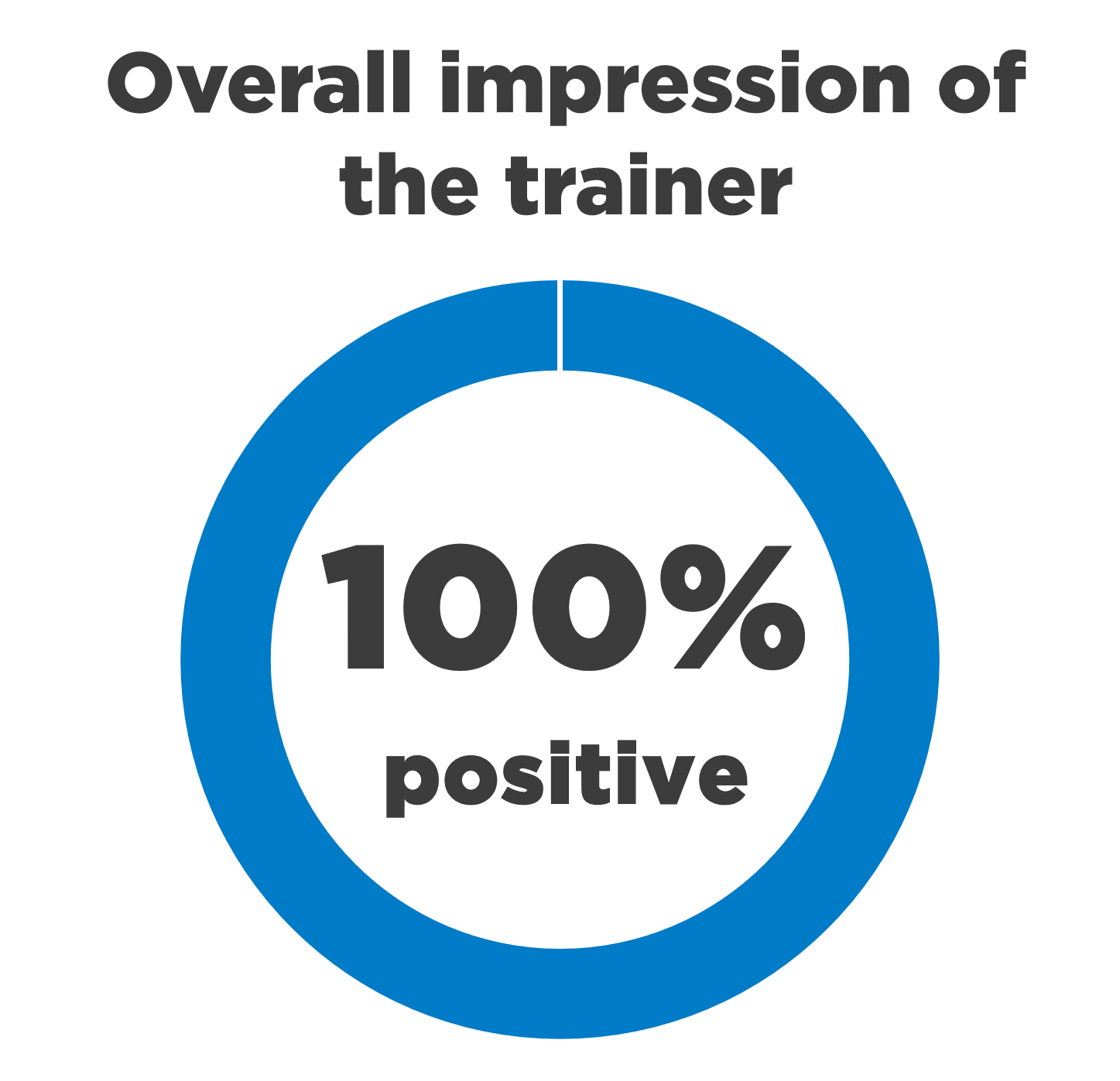 Text reads: "Overall impression of the trainer 100% positive" with a pie chart representing the statement