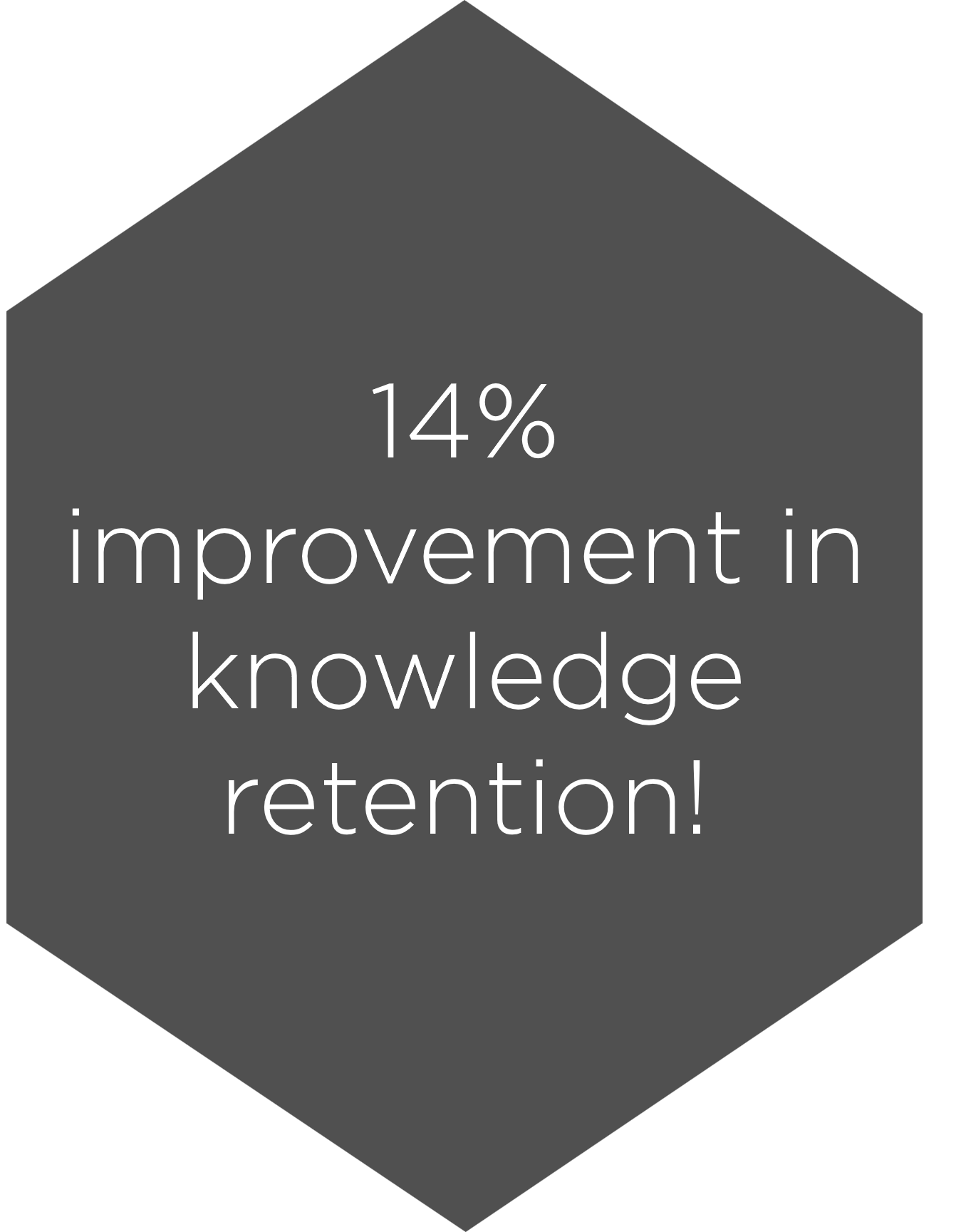 Hexagon with text "14% improvement in knowledge retention!"