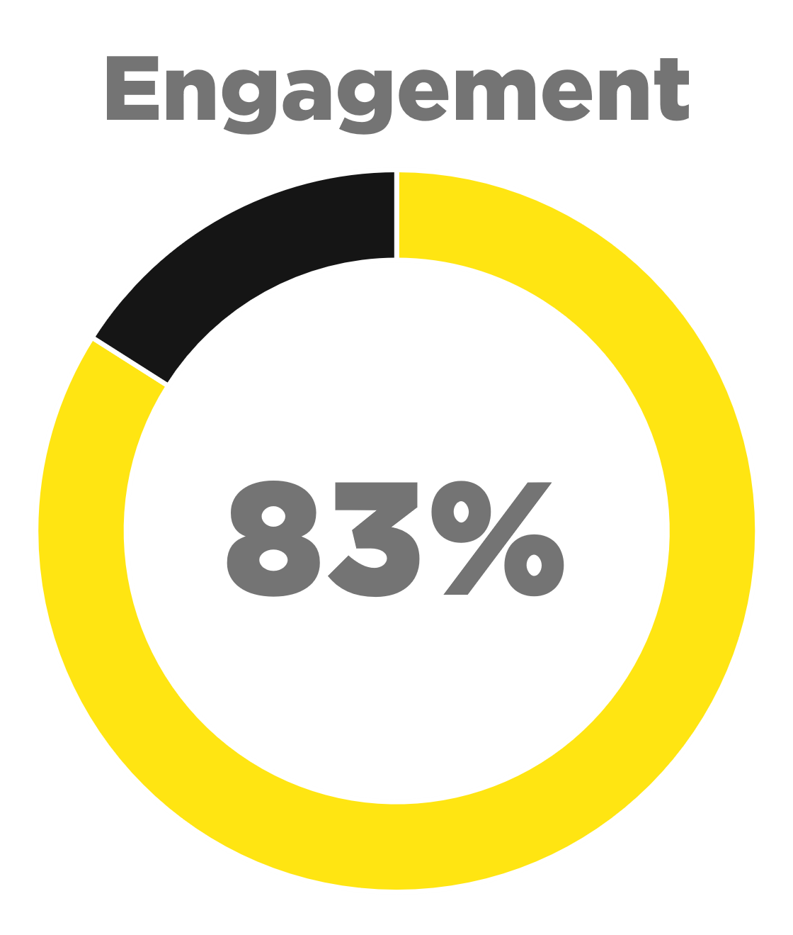 Text reads: "Engagement 83%" with a pie chart representing the statement