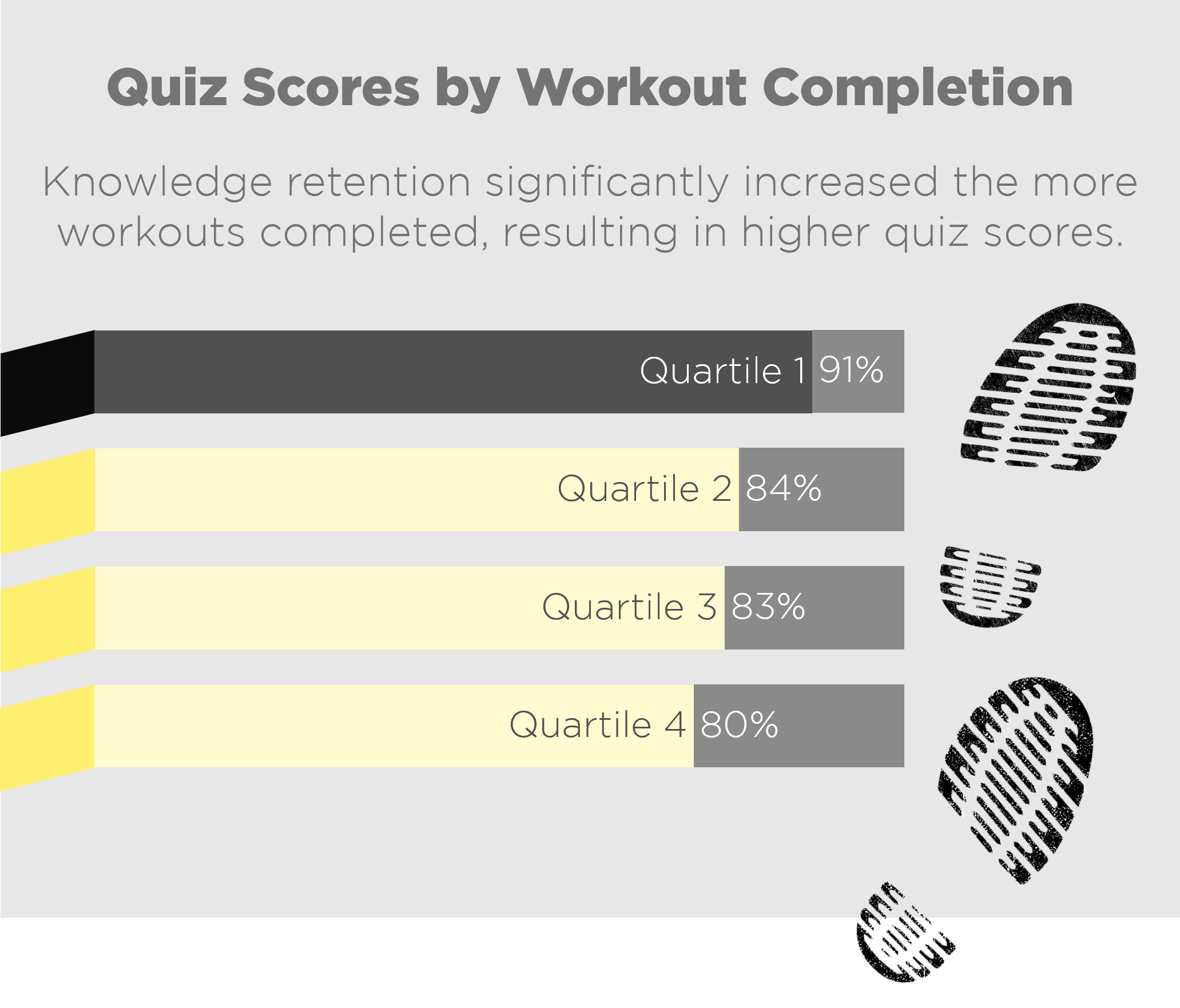 Chart for "Quiz Scores by Workout Completion" "Knowledge retention significantly increased the more workouts completed, resulting in higher quiz score." receiving 91% in Quartile 1