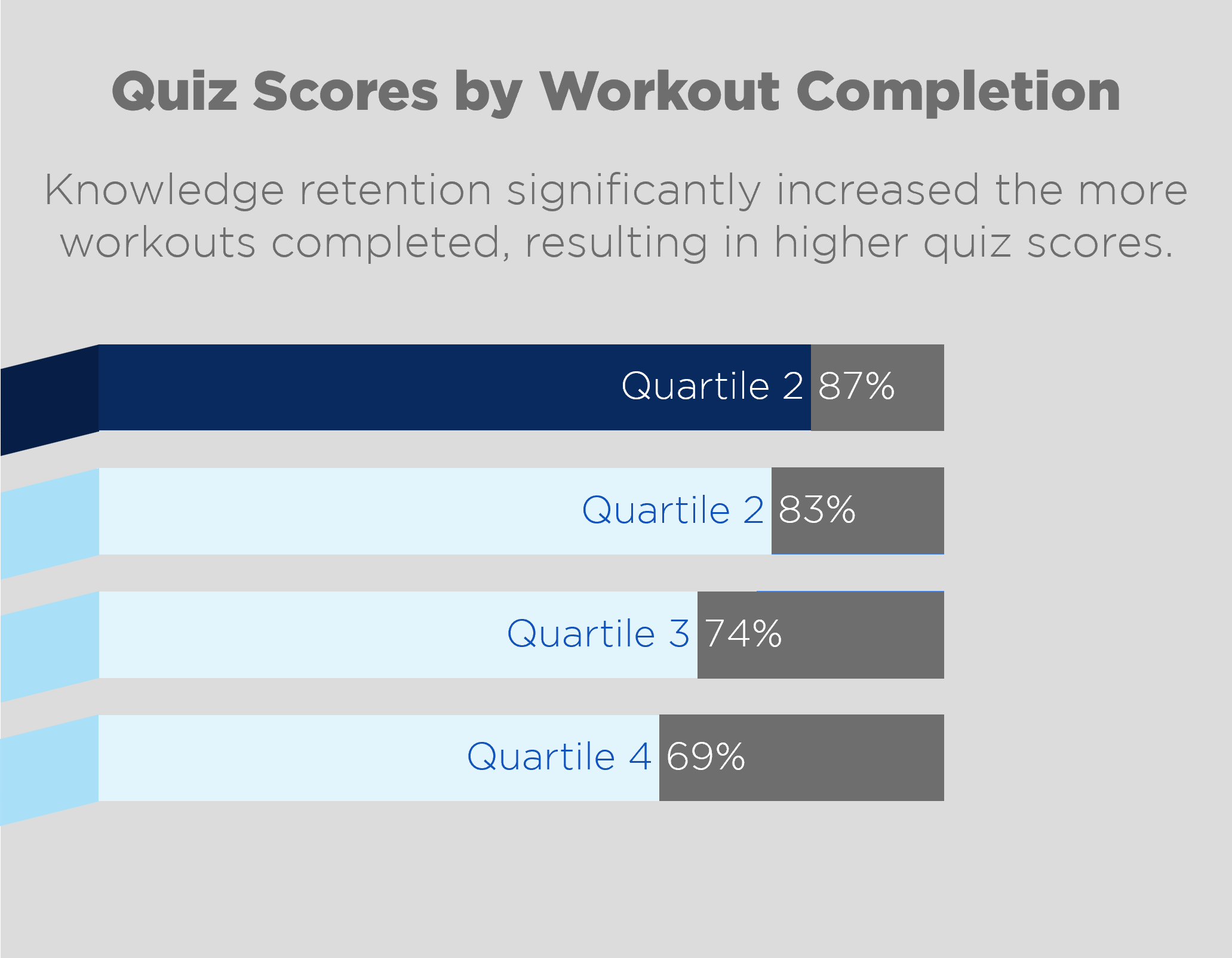 Chart for "Quiz Scores by Workout Completion" "Knowledge retention significantly increased the more workouts completed, resulting in higher quiz score." receiving 87% in Quartile 2