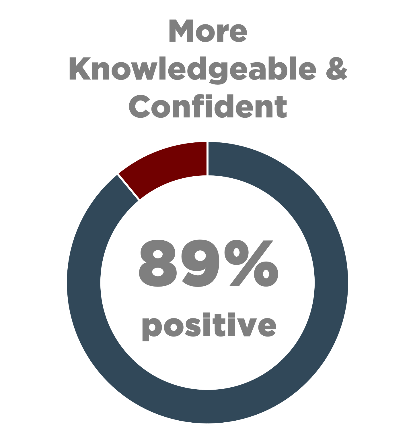 More knowledgeable & confident 89% positive