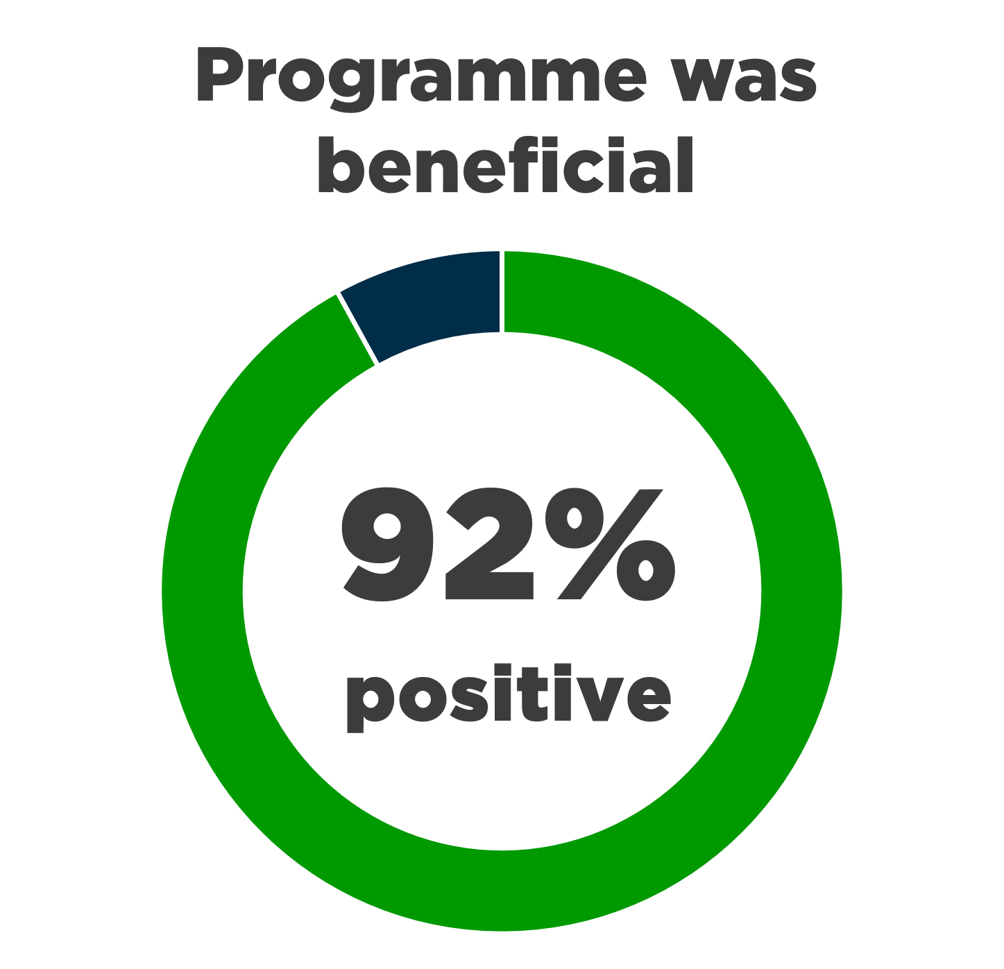 The title 'Programme was beneficial' above a ring coloured 92% green and 8% navy blue. '92% positive' reads inside the ring.