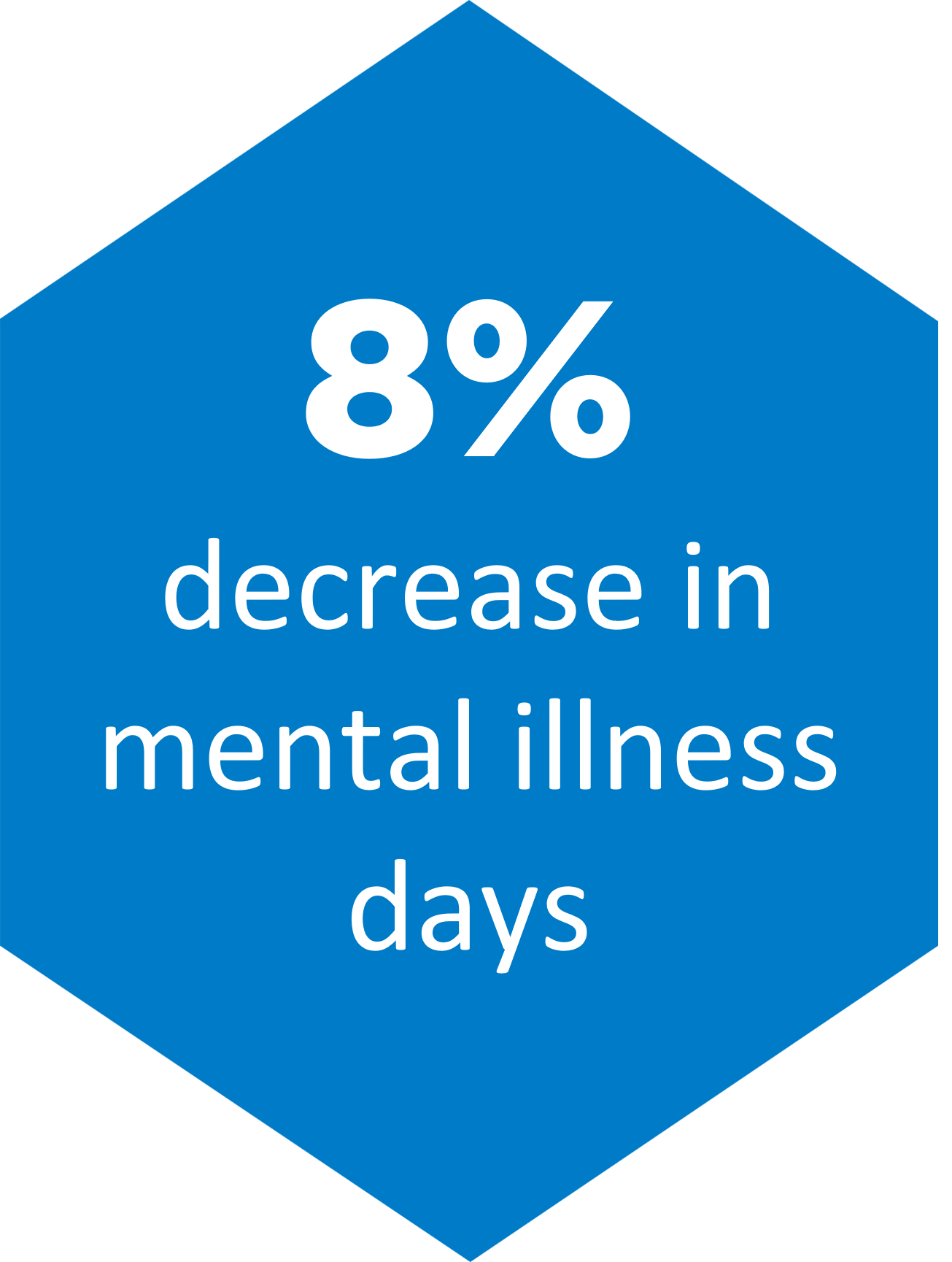 A blue hexagon with white writing within it reading '8% decrease in mental illness days'.