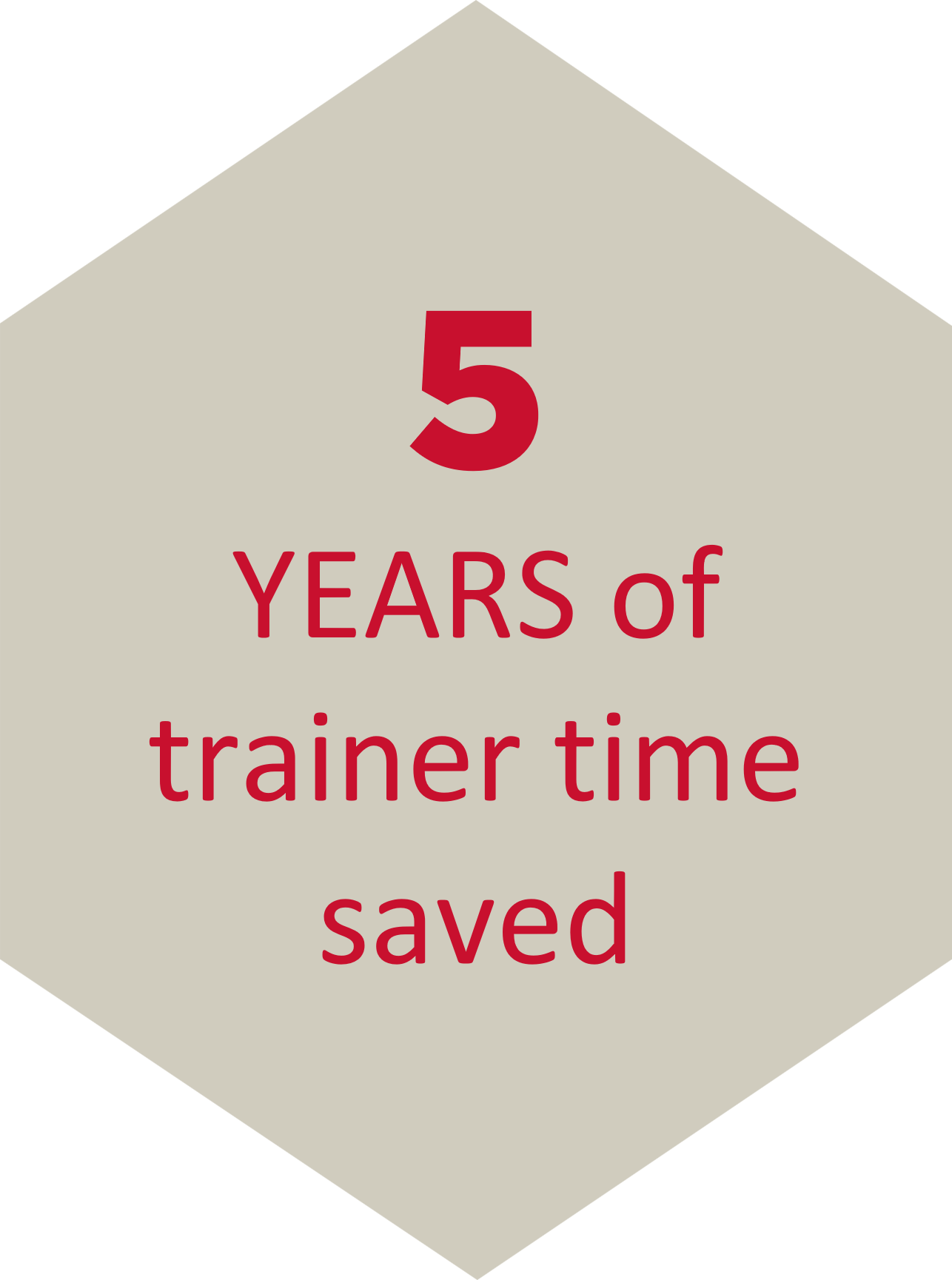 A grey hexagon with red text within it saying '5 years of trainer time saved'.