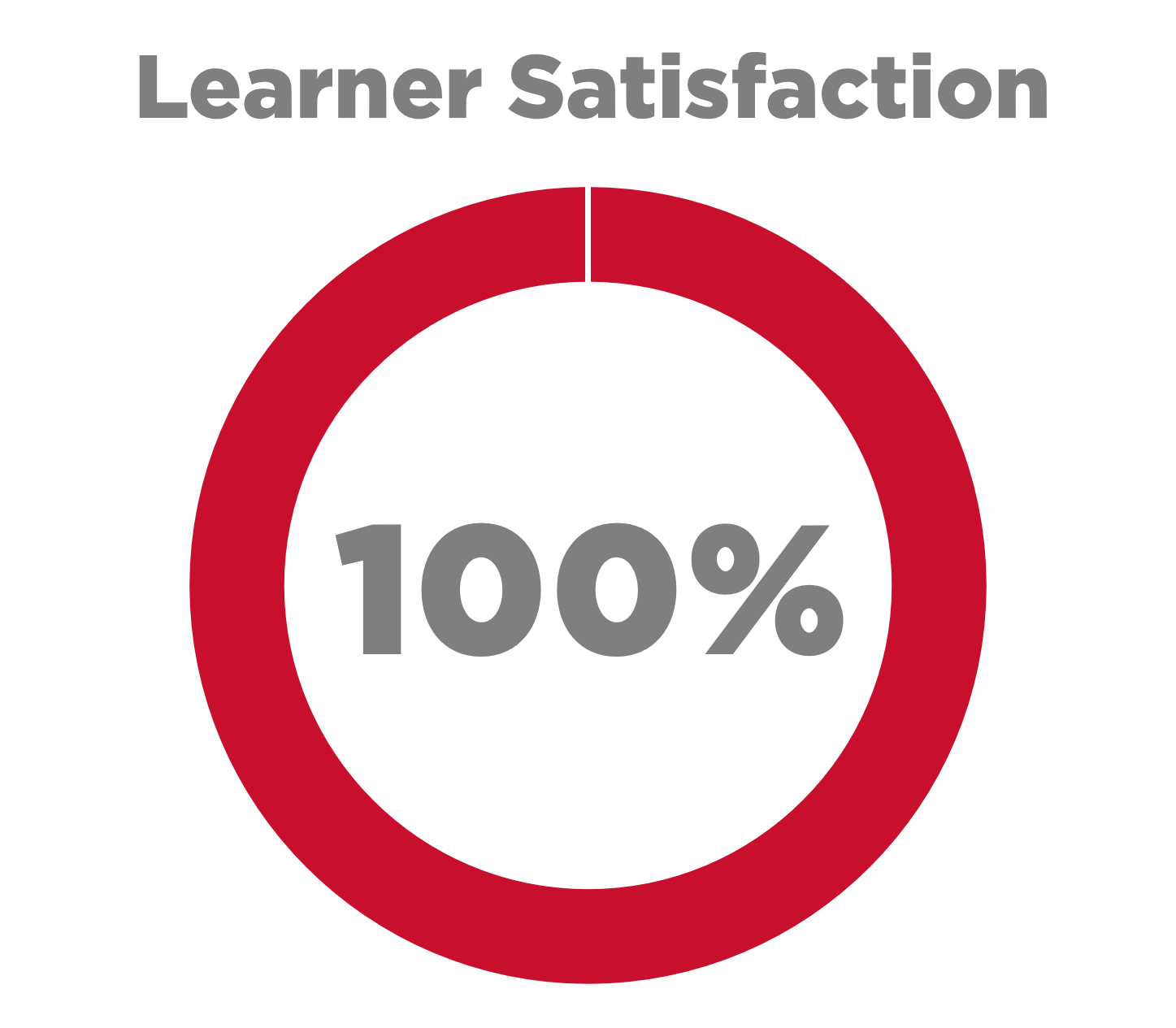 The title 'Learner satisfaction' above a solid red ring with '100%' in grey text within the ring.