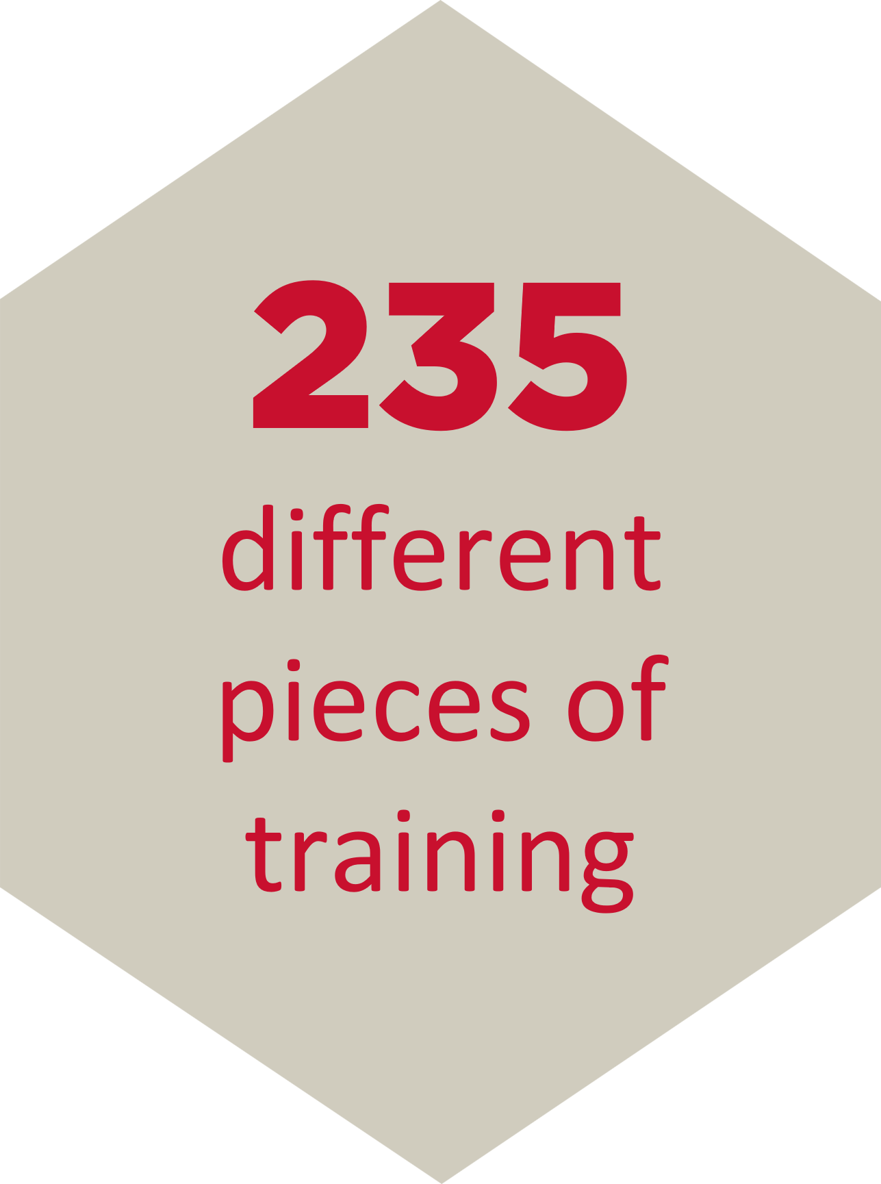 A light grey hexagon with red text within it saying '235 different pieces of training'