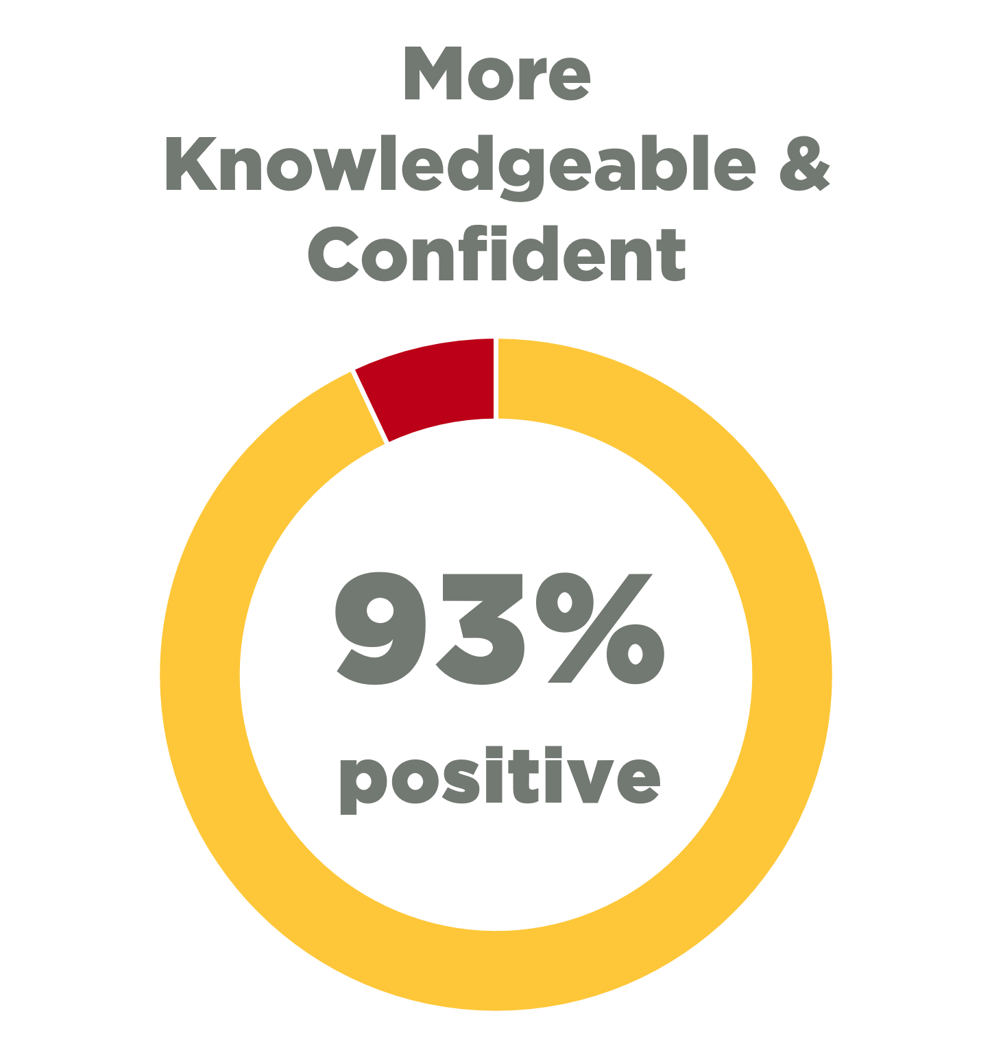 The title 'More knowledgeable & confident' displayed above a yellow ring that is coloured 93% yellow and 7% red. The words '93% positive' is within the ring.
