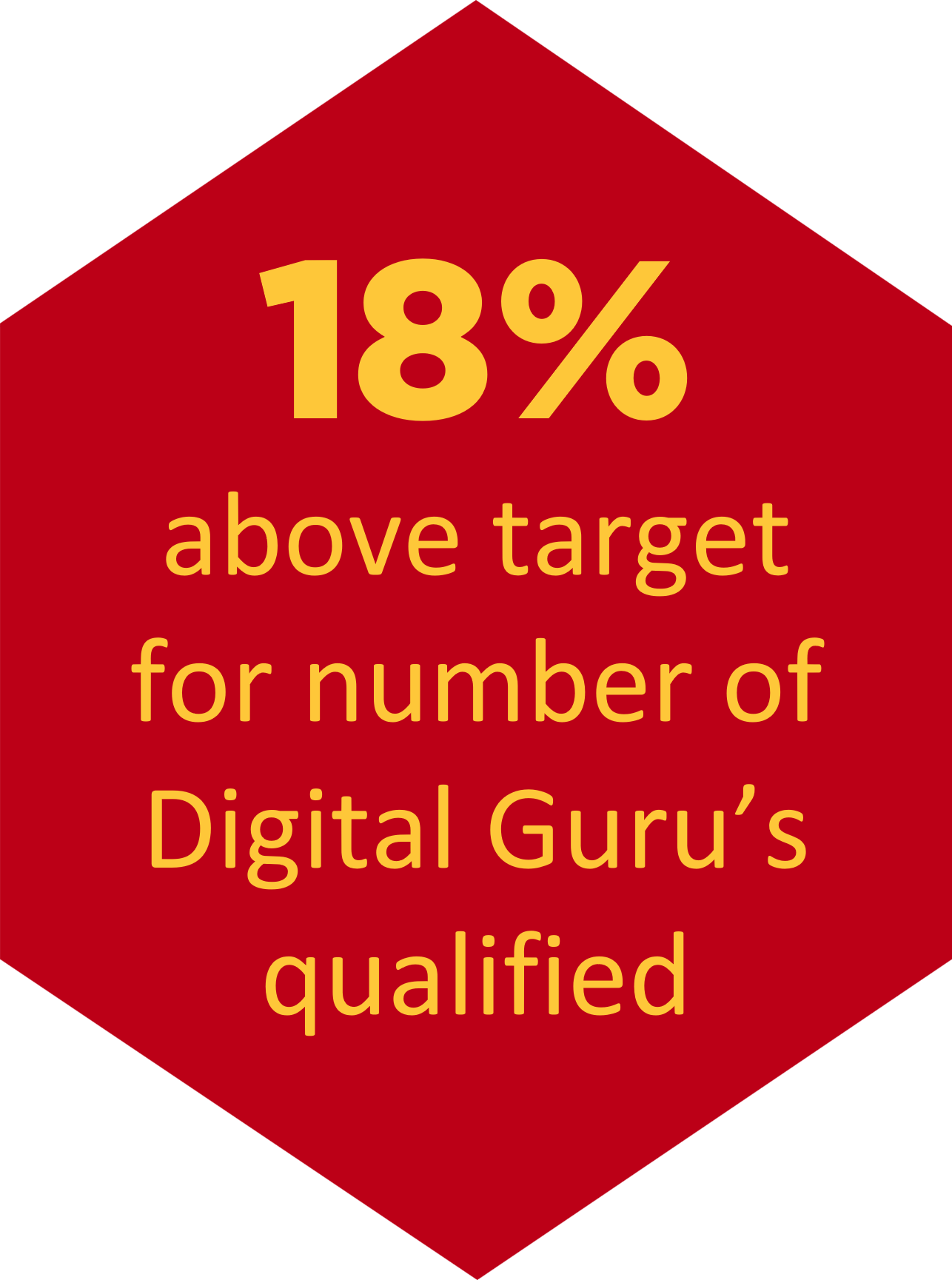 A bright red hexagon with yellow text inside saying '18% above target for number of Digital Guru's qualified'.