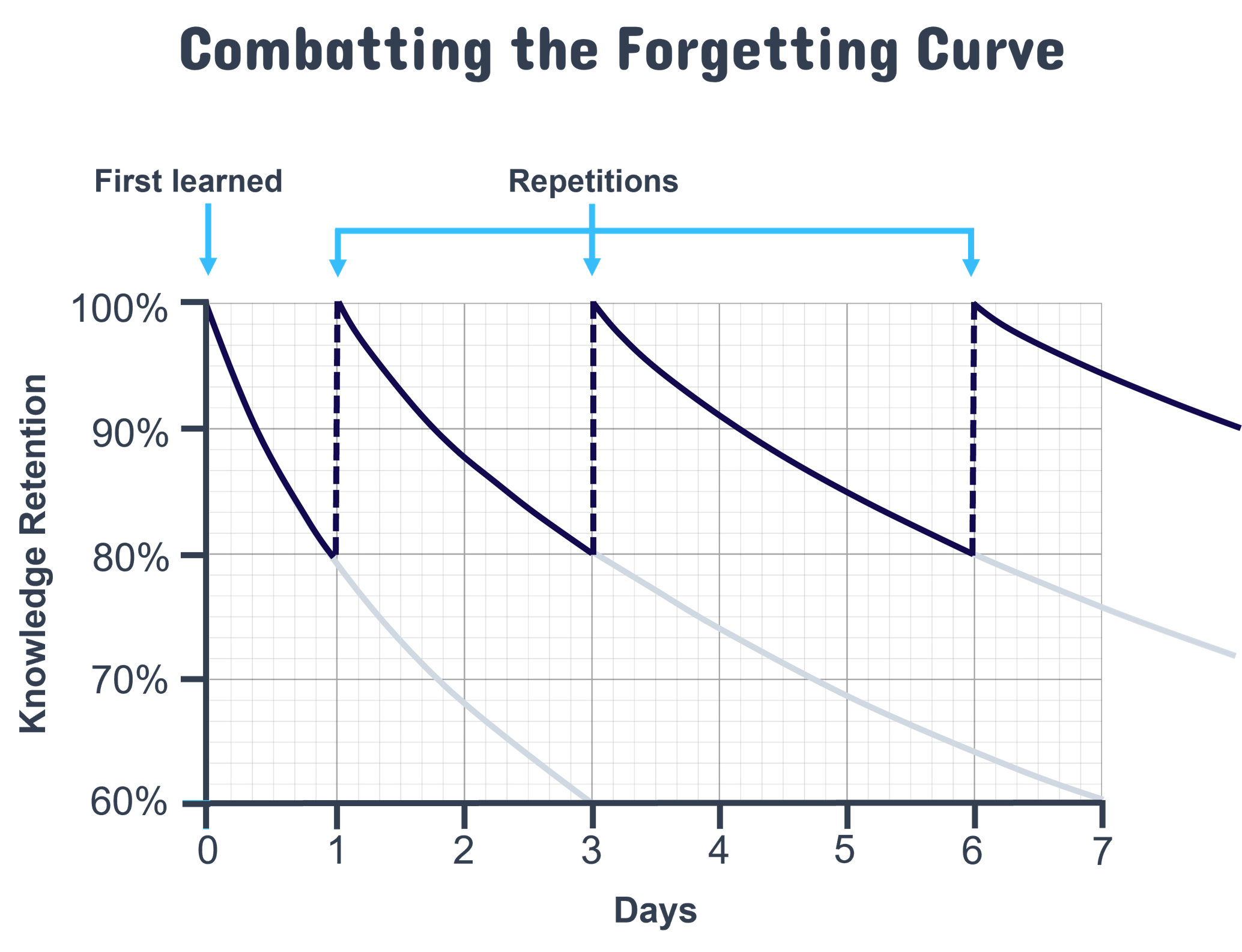 Graphic explaining the forgetting curve