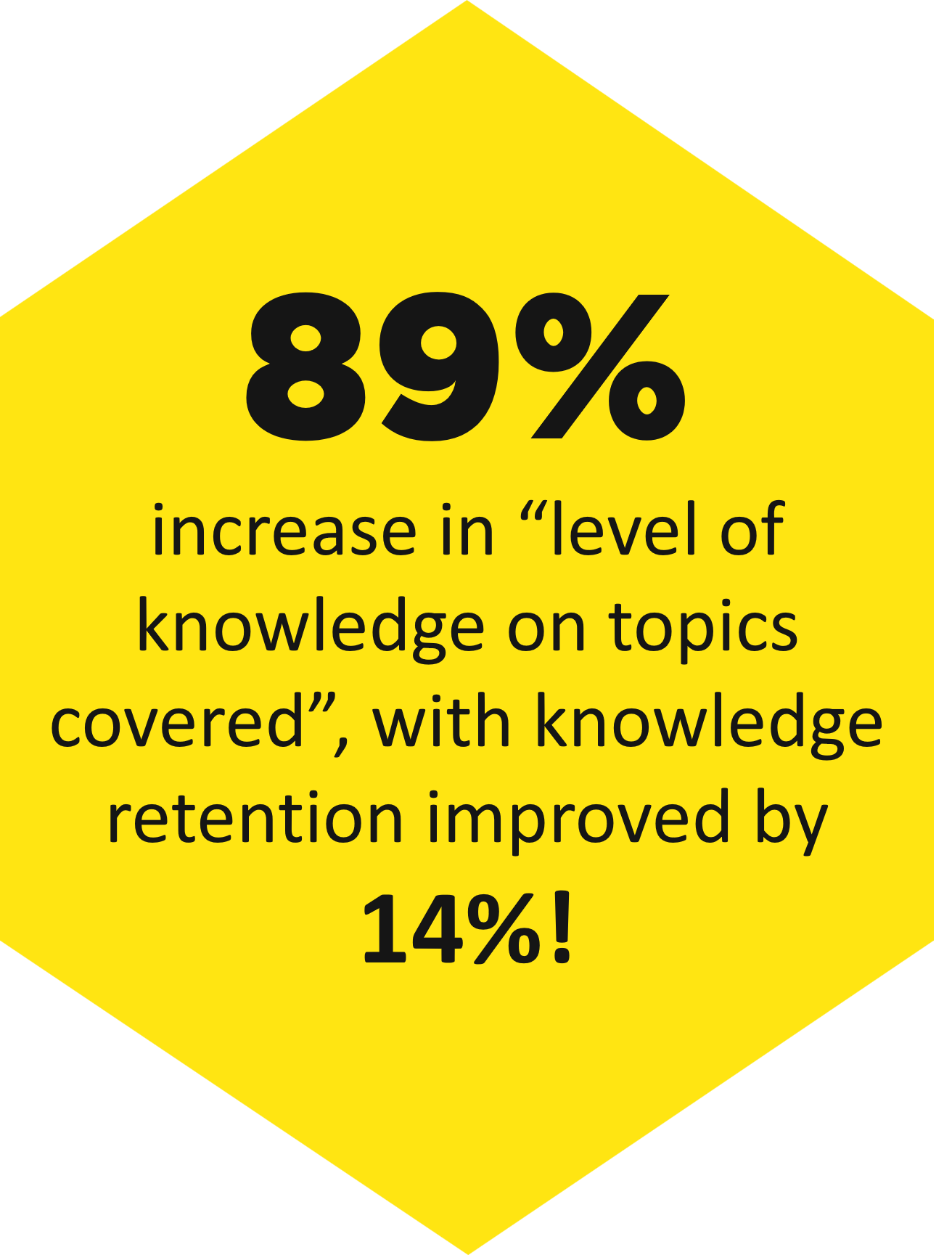 Text reads: 89% increase in “level of knowledge on topics covered”, with knowledge retention improved by 14%!