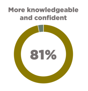 Pie chart showing 81% were more knowledgeable and confident