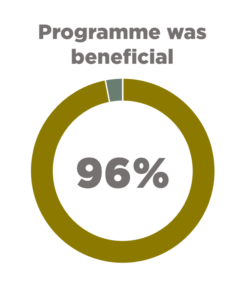 Programme was beneficial 96%